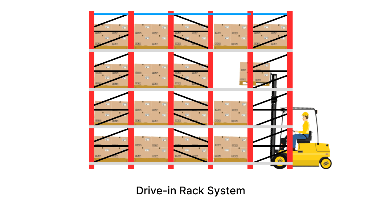 Drive in racking sample